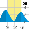 Harlem tide chart for Friday, February 25, 2022