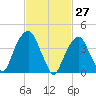 Harlem tide chart for Sunday, February 27, 2022