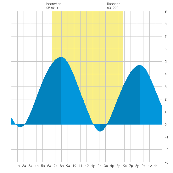 Harlem tide chart for Monday, February 28, 2022
