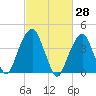 Harlem tide chart for Monday, February 28, 2022