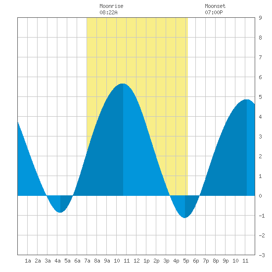 Harlem tide chart for Wednesday, February 2, 2022