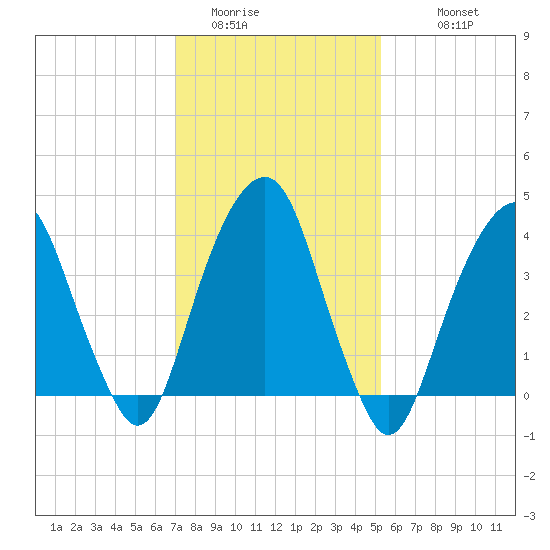 Harlem tide chart for Thursday, February 3, 2022