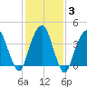 Harlem tide chart for Thursday, February 3, 2022