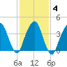 Harlem tide chart for Friday, February 4, 2022