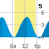 Harlem tide chart for Saturday, February 5, 2022