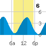 Harlem tide chart for Sunday, February 6, 2022