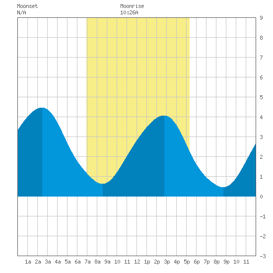 Harlem tide chart for Monday, February 7, 2022