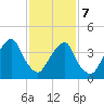 Harlem tide chart for Monday, February 7, 2022