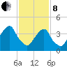 Harlem tide chart for Tuesday, February 8, 2022