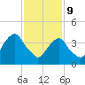 Harlem tide chart for Wednesday, February 9, 2022