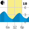 Harlem tide chart for Thursday, March 10, 2022