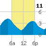 Harlem tide chart for Friday, March 11, 2022