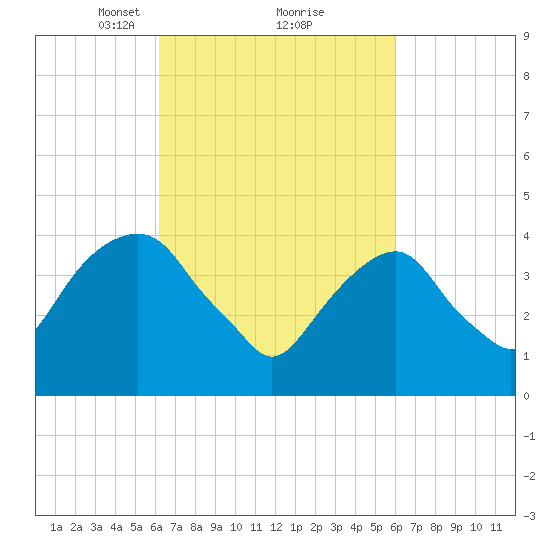 Harlem tide chart for Saturday, March 12, 2022