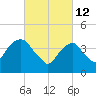 Harlem tide chart for Saturday, March 12, 2022