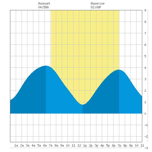 Harlem tide chart for Sunday, March 13, 2022
