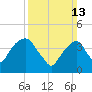 Harlem tide chart for Sunday, March 13, 2022