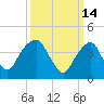 Harlem tide chart for Monday, March 14, 2022