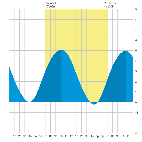 Harlem tide chart for Thursday, March 17, 2022