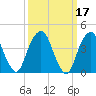 Harlem tide chart for Thursday, March 17, 2022