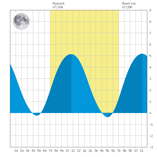 Harlem tide chart for Friday, March 18, 2022