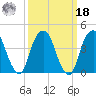 Harlem tide chart for Friday, March 18, 2022