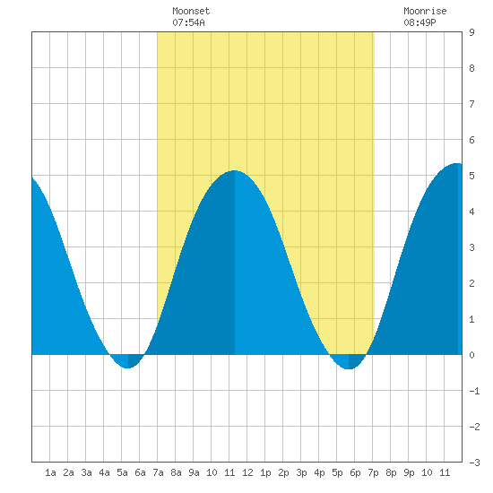 Harlem tide chart for Saturday, March 19, 2022