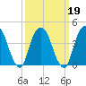 Harlem tide chart for Saturday, March 19, 2022