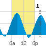 Harlem tide chart for Tuesday, March 1, 2022