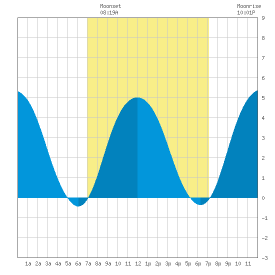 Harlem tide chart for Sunday, March 20, 2022