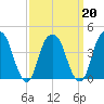 Harlem tide chart for Sunday, March 20, 2022