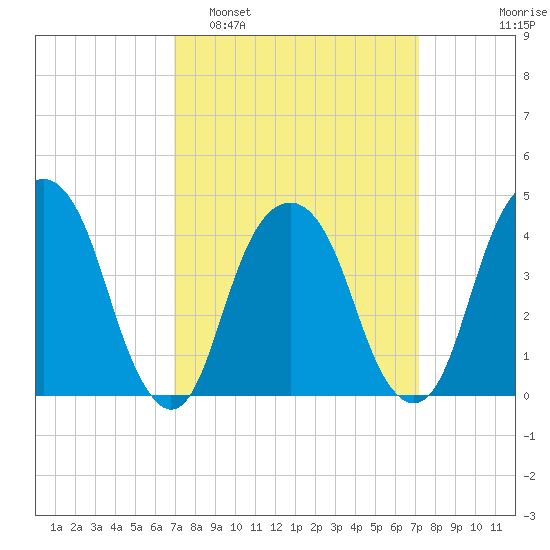 Harlem tide chart for Monday, March 21, 2022