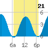 Harlem tide chart for Monday, March 21, 2022