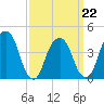 Harlem tide chart for Tuesday, March 22, 2022