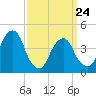 Harlem tide chart for Thursday, March 24, 2022