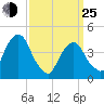 Harlem tide chart for Friday, March 25, 2022