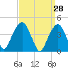 Harlem tide chart for Monday, March 28, 2022