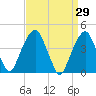 Harlem tide chart for Tuesday, March 29, 2022