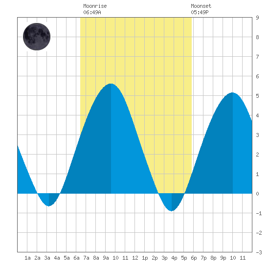 Harlem tide chart for Wednesday, March 2, 2022