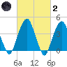 Harlem tide chart for Wednesday, March 2, 2022