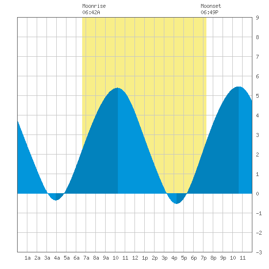 Harlem tide chart for Thursday, March 31, 2022