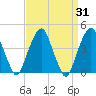 Harlem tide chart for Thursday, March 31, 2022