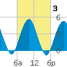 Harlem tide chart for Thursday, March 3, 2022