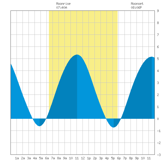 Harlem tide chart for Friday, March 4, 2022