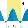 Harlem tide chart for Friday, March 4, 2022