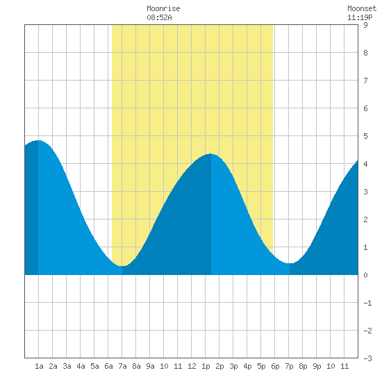 Harlem tide chart for Monday, March 7, 2022