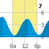 Harlem tide chart for Monday, March 7, 2022