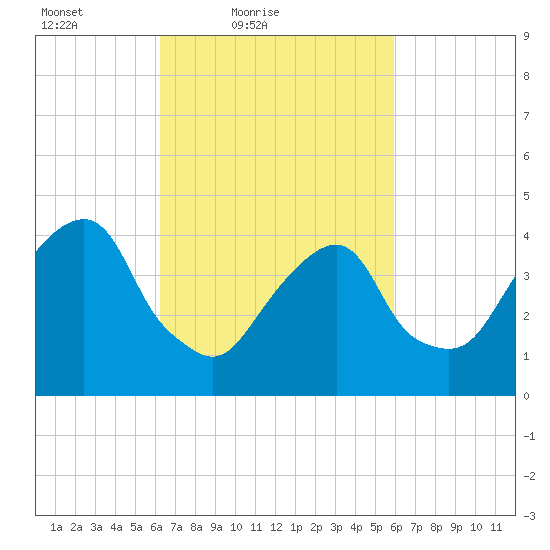 Harlem tide chart for Wednesday, March 9, 2022