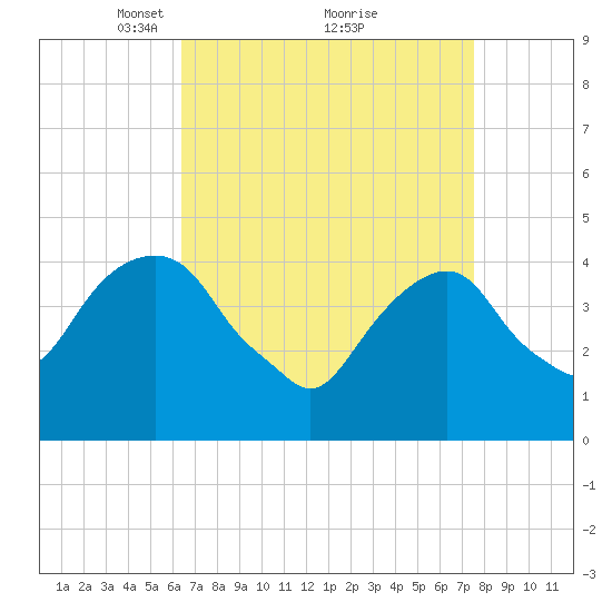 Harlem tide chart for Sunday, April 10, 2022