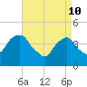 Harlem tide chart for Sunday, April 10, 2022