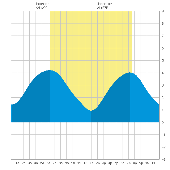 Harlem tide chart for Monday, April 11, 2022